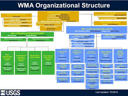 image of the water mission area organizational chart