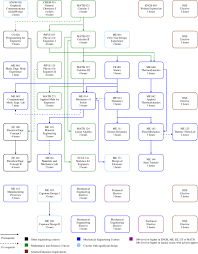 Mechanical Engineering Flowchart Flowchart In Word