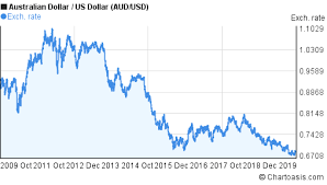 Aud To Usd Chart 10 Year Audusdgraph Com