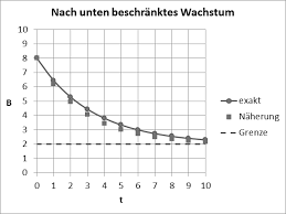 Aufgabe soll ich ein beschränkten wachstum darstellen. Https Www Numerik Mathematik Uni Mainz De Files 2019 06 Grandpierre Ausarbeitung Pdf