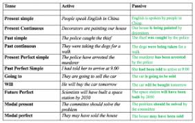 (this is an example of the passive voice. Passive Grammar Basics