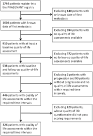 Depending on the specific parts of the affected body, symptoms. Impact Of Disease Progression On Health Related Quality Of Life In Patients With Metastatic Breast Cancer In The Praegnant Breast Cancer Registry The Breast