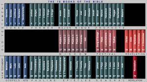 Given that 66 is not 666, you may as well as this question of any number that isn't 666. The Structure Of The Bible Divisions Structure Bible Menorah