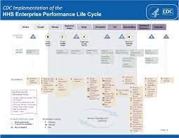 The eplc framework is designed to provide the flexibility needed to adequately manage risk while allowing f or differences in project size, complexity, scope, duration, etc. Cdc Adaptation Of The Dhhs Eplc Framework 3 Download Scientific Diagram