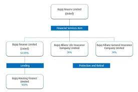 Bajaj allianz general insurance company limited is a joint venture between bajaj finserv limited and allianz se. Group Structure
