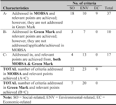 Syazwani abdul kadir a*, mariam jamaludinb & asiah abdul rahimc. Figure 2 From Green Vs Sustainability Performance Assessment A Case Study Of An Office Building In Putrajaya Malaysia Semantic Scholar