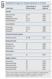 Image result for Hypercalcemia