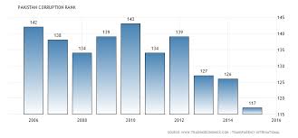 Pakistan Corruption Rank Data Charts Transparency