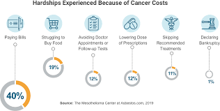 Patients needing additional rounds of treatment had total costs of $120,650, compared to $45,953 for those receiving initial treatment only. Americans Can T Keep Up With High Cost Of Cancer Treatment