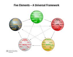 Find Feng Shui Balance With The Five Elements Anjie Cho
