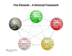 find feng shui balance with the five elements anjie cho