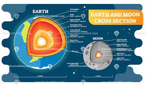 Earth And Moon Cross Section Layers Vector Illustration Diagram Earth Science Illustration Vector Illustration