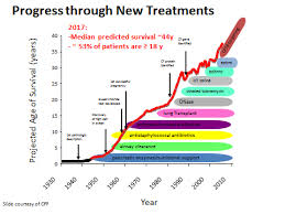 Life Expectancy With Cystic Fibrosis Cf