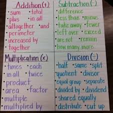 Terms For Math Operations Math Key Words Math Anchor