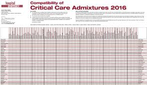 Compatibility Of Critical Care Admixtures Wall Chart