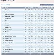 Xg table of epl standings and top scorers for the 2020/2021 season, also tables from past seasons and other european football leagues. Premier League On Twitter The Latest Barclays Premier League Fair Play Table Is Out And Arsenal Continue To Lead The Way Bpl Http T Co Jrxigimwuz