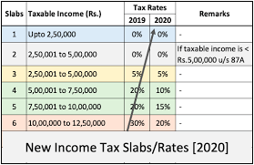Income tax slab is a document to define income tax rates based on different taxable income slab. Income Tax Slabs Tax Liability Comparison Between 2020 And 2019 Calculator Getmoneyrich