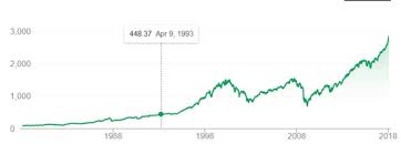 Bitcoin Vs S P 500 How They Compare For 2018 Bitcoin