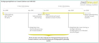 Forward darlehen vergleich die gunstigsten forward darlehen 03. Forward Darlehen Konnen Eher Gekundigt Werden Als Gedacht Damit Werden Diese Darlehen Attraktiver