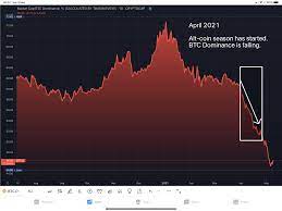 Are you looking for the best coins to invest in april 2021? Crypto 100x Gains Coming Everywhere April 2021 Is The Start Of The Big Move By Swiss Apr 2021 Medium