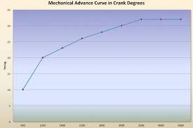 How To Set Ignition Curves And Create Optimal Performance