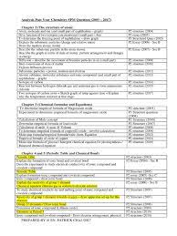 The complete collection for spm past year questions. Analysis Past Year Chemistry Spm Question 2003 2017 Chemical Compounds Ionic Bonding