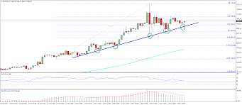 We used 0.000031 international currency exchange rate. Bitcoin Price Analysis Btc Usd Holding Uptrend Support