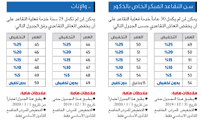 نظام التقاعد التأمينات الاجتماعية