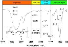 Fourier transform infrared spectroscopy (ftir) is an incredibly versatile materials analysis technique, helping identify organic and some inorganic materials that could be the source of product contamination or cause a malfunction. Fourier Transform Infrared Ftir Spectroscopy Sciencedirect