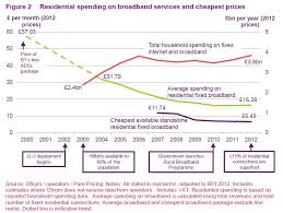 Ofcom Publishes Historical Pricing Data On Broadband