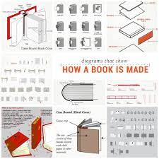 The book binding type you choose is largely determined by what you�re printing, but it�s still important to understand the difference. Types Of Book Binding An Introduction The Projector