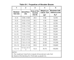 wood beam span tables wood beams beams architectural section