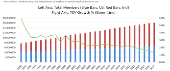 Lds Membership Statistics 2018 Lds Church Is True Blog