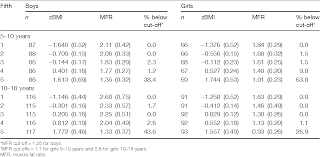 Skeletal Muscle Mass Reference Curves For Children And