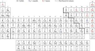 5 6 Looking For Patterns The Periodic Table Chemistry Libretexts Relative Atomic Mass Periodic Table Color Activities