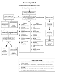 13 Interpretive Behavior Flow Chart