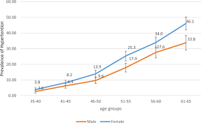 The malaysian national health morbidity survey iii 2006. Prevalence Awareness Treatment And Control Of Hypertension And Their Determinants Results From The First Cohort Of Non Communicable Diseases In A Kurdish Settlement Scientific Reports