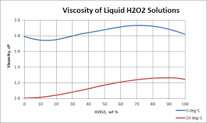 Viscosity Of Hydrogen Peroxide Solutions Usp Technologies