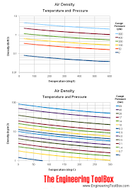 air density temperature and pressure gauges