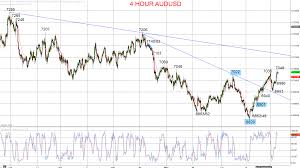 Nzdusd Forex Charts Live New Zealand Dollar To Us Dollar