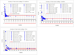 error in water meter measuring due to shorter flow and