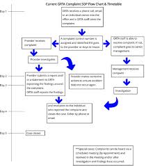 Complaint Sop Flow Chart Timetable Grta Guam Regional