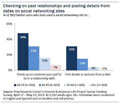 Special with online dating platforms? Online Dating Relationships Pew Research Center