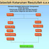 Silsilah keluarga nabi muhammad saw. 1