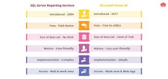 Main Differences Between Microsoft Power Bi And Ssrs Business Intelligence Tools Business Intelligence Sql Server Reporting Services