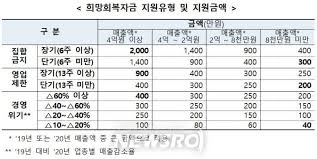 Aug 09, 2021 · <소상공인 버팀목자금 온라인신청> 소상공인 버팀목자금 신청은 3월29일부터부터 시작됩니다. Zmejvp8cph Hym
