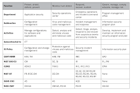 Structuring The Chief Information Security Officer Ciso