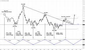 Us Dollar Index Long Term Cyclical Forecast Possibility For