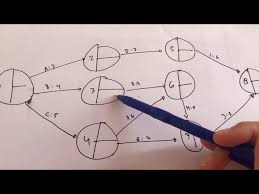 Itulah yang dapat kami bagikan terkait contoh soal network planning riset operasi. Analisis Jaringan Kerja Dengan Metode Cpm Operation Riset Youtube