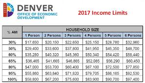 next question how does denver define affordable housing